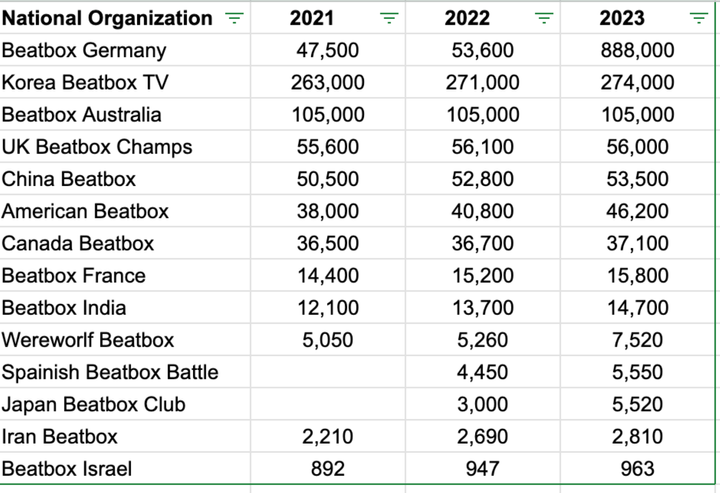 Table showing Beatbox Youtube channels growth, 2021-2023